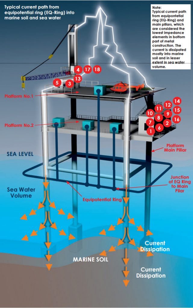 OFFSHORE OIL APPLICATIONS - ECTI